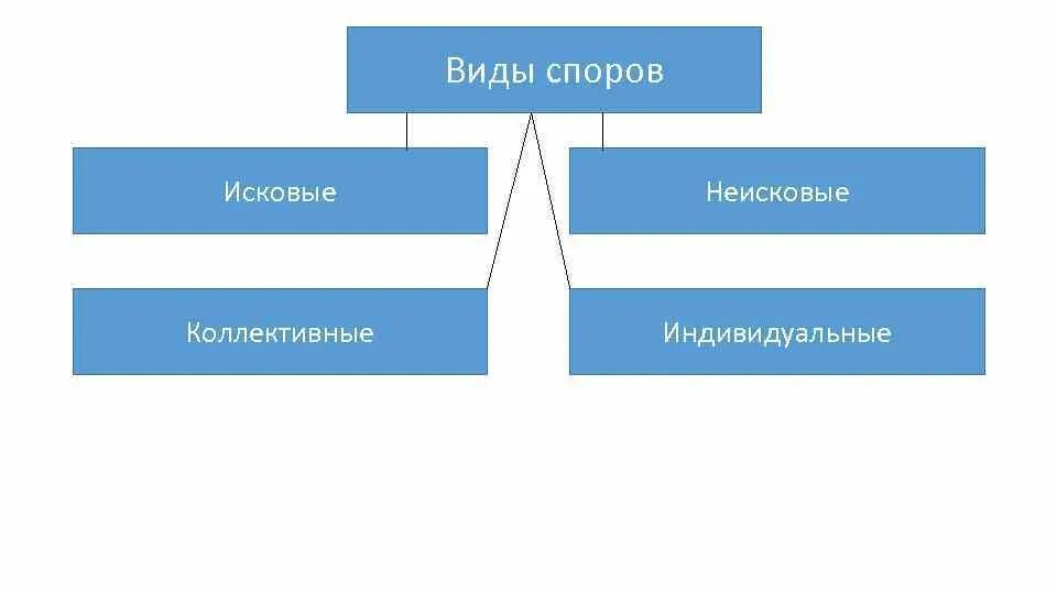 Виды споров. Виды спора. Спор виды споров. Классификация видов спора.