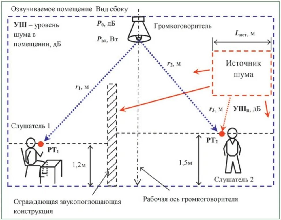 Высота звуковых оповещателей. Расчет размещения громкоговорителей. Расчет звукового давления громкоговорителя. Уровень шума в помещениях для расчета СОУЭ. Схема источника акустического шума.