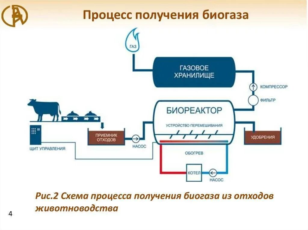 Технологическая схема получения биогаза из отходов животноводства. Производство биогаза принципиальная схема. Биогаз схема переработки. Схема автоматизации биогазовой установки. Метан в сельском хозяйстве