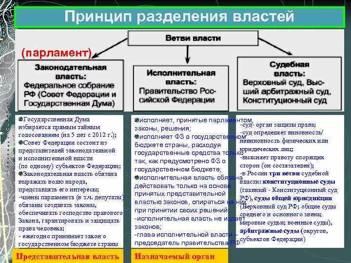 Иные ветви власти