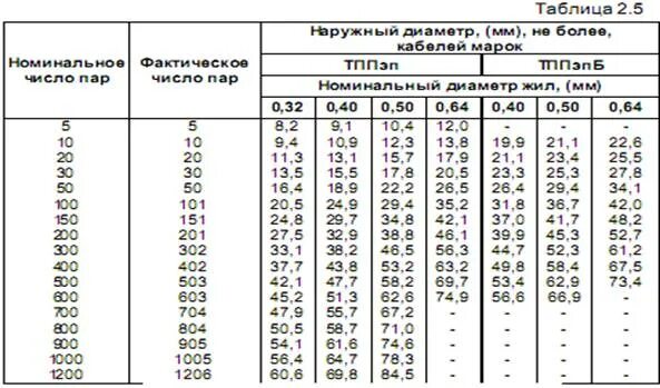 Измерение сечения провода. Диаметр кабеля 4 мм2. Диаметр жилы кабеля 4мм2. Диаметр жилы кабеля в изоляции по сечению таблица. Диаметр изоляции провода 4 мм2.