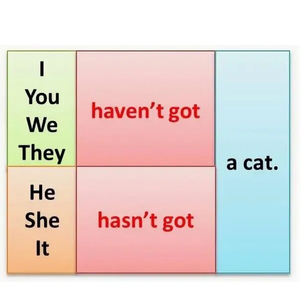 I haven t предложения. Таблица have got has got для детей. Have has got правило. Have got has got правило 5 класс. Have got has got правило 3 класс.