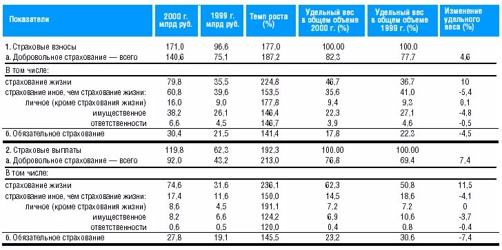 Финансовые показатели страховых компаний. Основные показатели деятельности страховщика. Показатели финансовой деятельности. Ключевые показатели деятельности страховщиков. Анализ основных показателей продаж страховой организации.