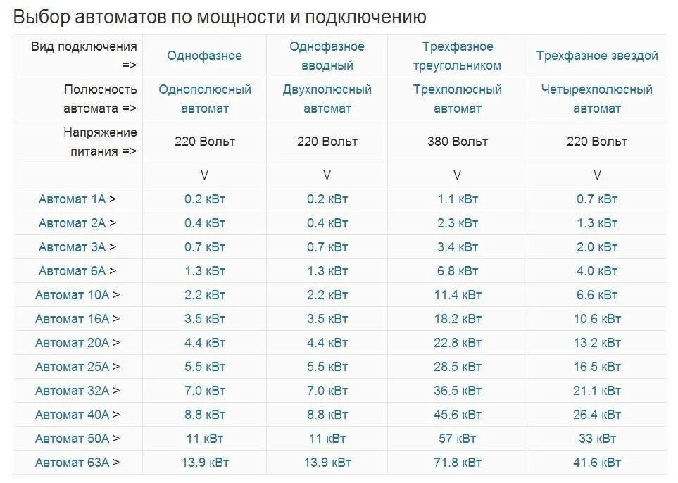 Номинал 16. Таблица выбора номинального тока автоматического выключателя. Таблица выбора автомата по мощности. Как подобрать автоматический выключатель по мощности. Как подобрать автоматический выключатель по мощности таблица 220.