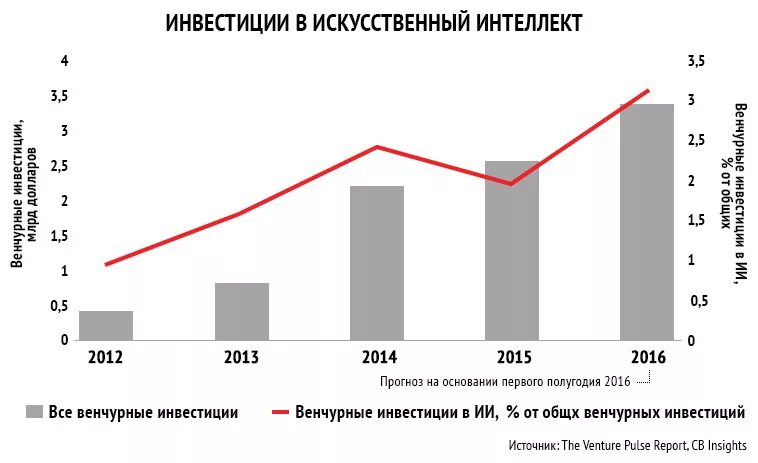 Тенденции развития искусственного интеллекта. Искусственный интеллект график. Инвестиции в искусственный интеллект. Диаграмма развития искусственного интеллекта. Динамика инвестиций в искусственный интеллект.