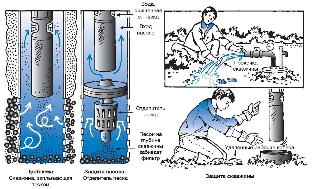 Фильтр для очистки воды от песка из скважины. Скважинный фильтр схема. Схема очистки воды из скважины своими руками. Схема очистки воды от песка из скважины. Очистка фильтра колодца