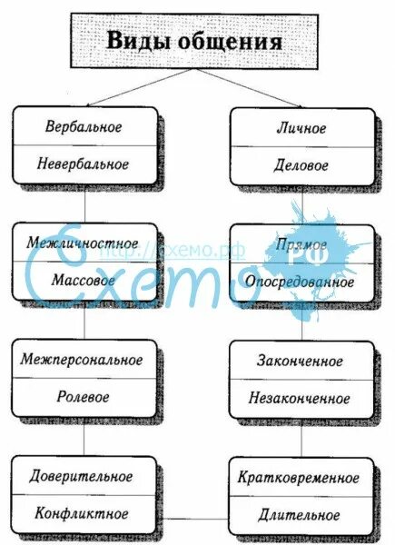 Виды общения основание для классификации. Виды общения. виды общения таблица. виды общения в психологии таблица. типы общения в психологии общения таблица.
