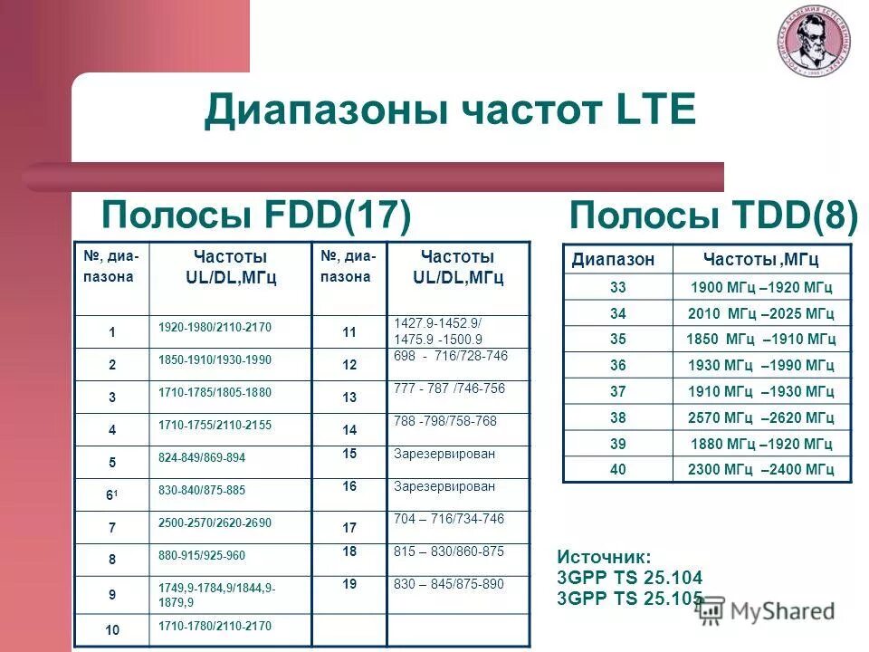 На каком диапазоне программа