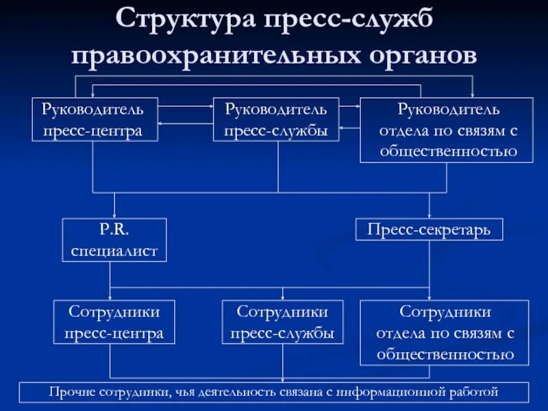 Организация государственного органа. Организационная структура пресс-службы. Структура пресс-службы организации. Организационная структура власти. Организационная структура пресс службы государственной.