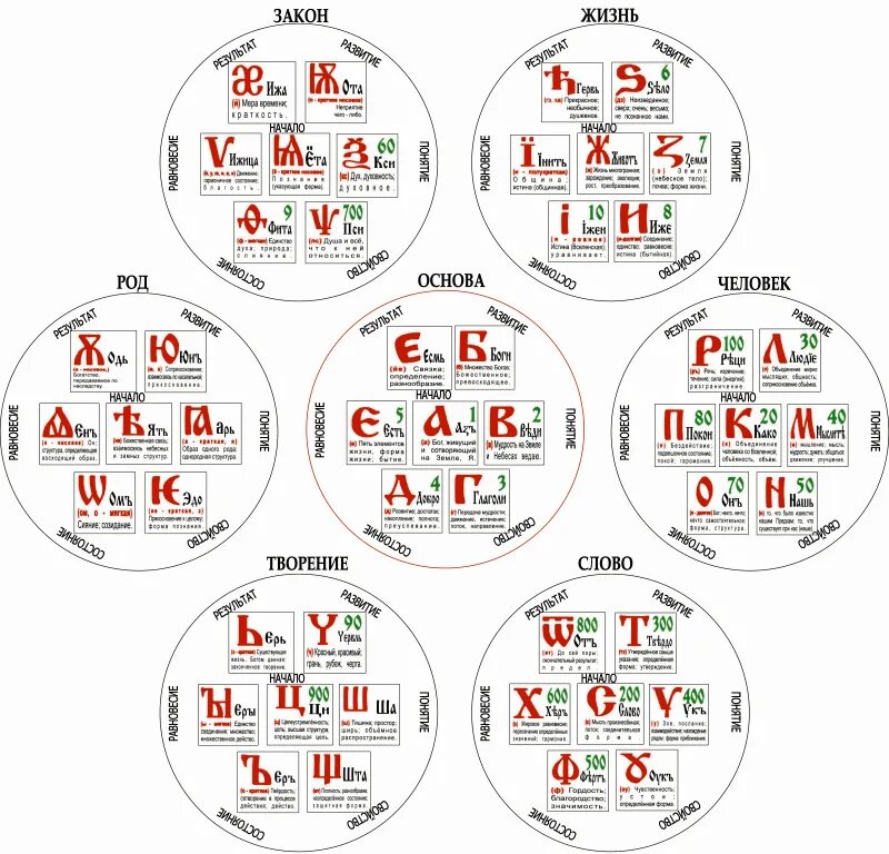 Буквица Славянская расшифровка. Славянская буквица 49 букв с расшифровкой. Буквица с образами и числовыми значениями. Русская буквица с образами и числовыми значениями.