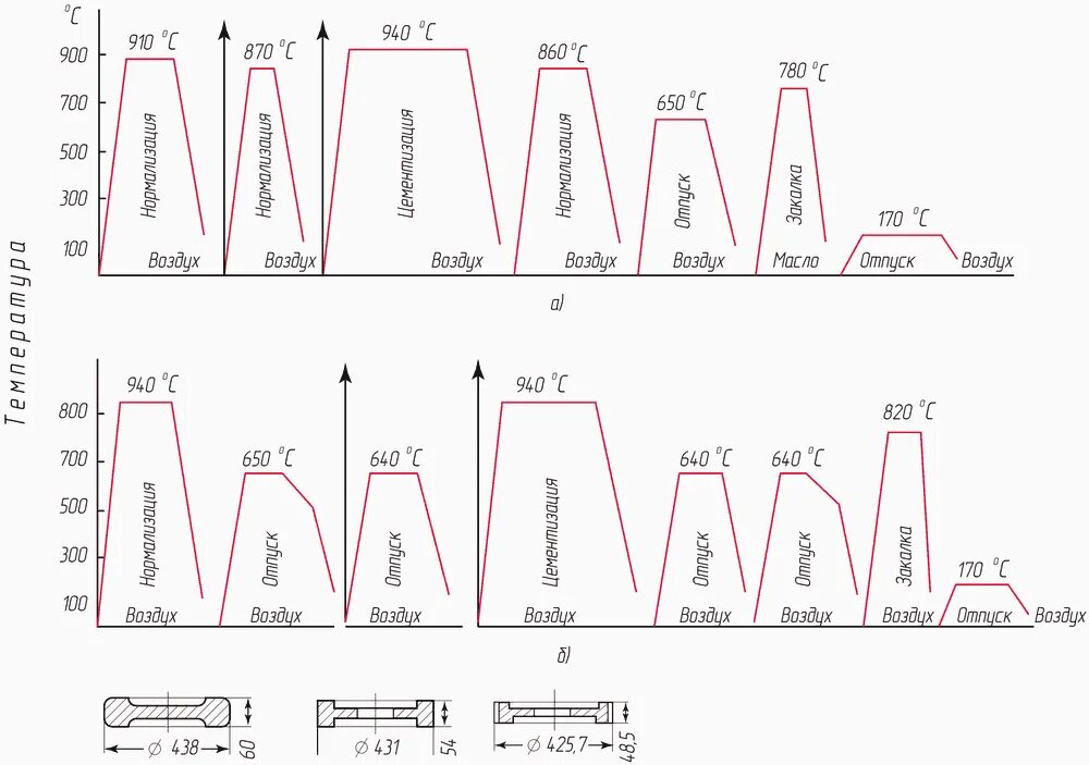 Схема термической обработки для стали 12хн3а. Схема термической обработки стали 20хн3а. Схема термической обработки стали 18х2н4ма. Термообработка шестерен из стали 12хн3а. Обработка стали 3