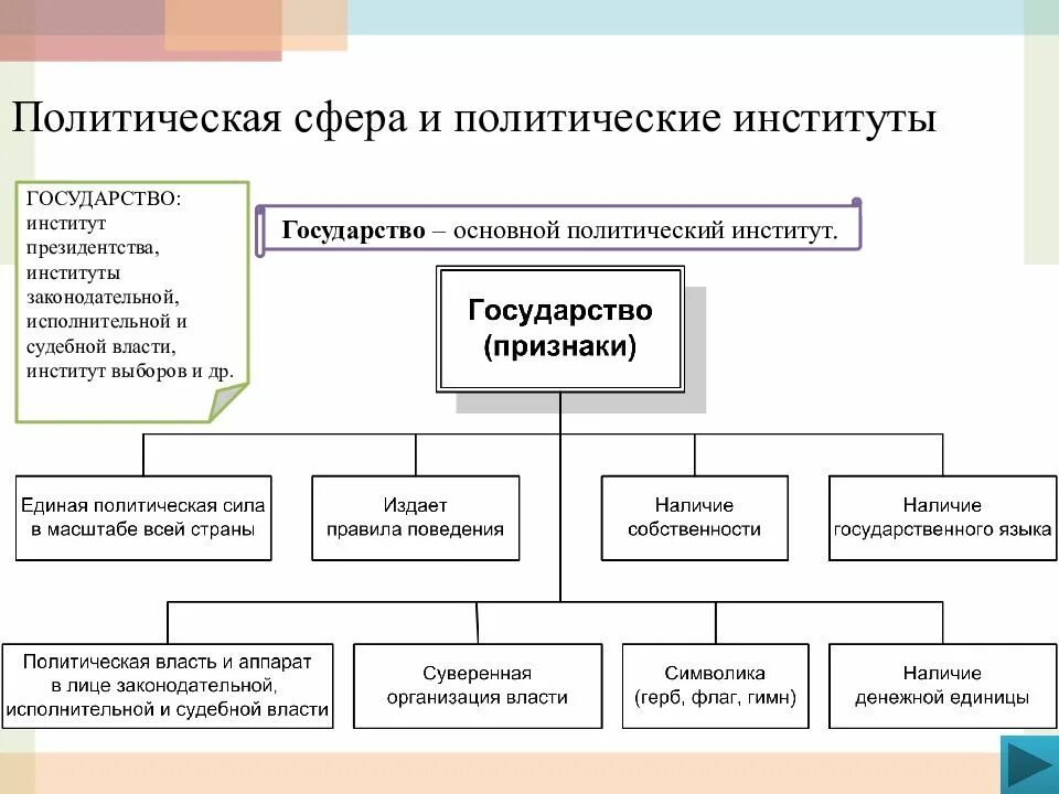 Учреждения политического института. Полит институты гос власти. Политические институты государственной власти в РФ. Институты политической власти. Структура институтов государственной власти..