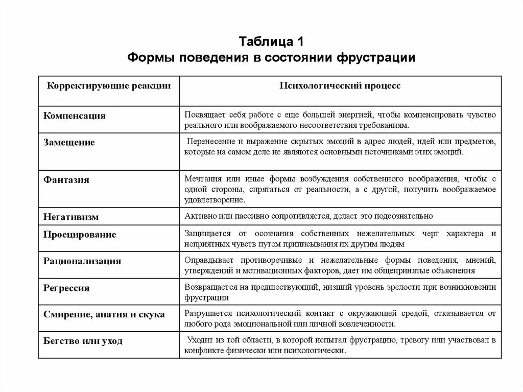 Типология поведенческих реакций животных. Формы поведения. Формы фрустрации в психологии. Характеристика типов поведения.. Характеристика поведения в психологии