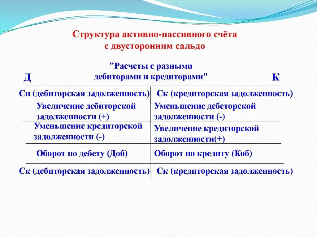 Активно пассивным является счет. Строение активно-пассивного счета. Структура активно-пассивного счета. Структура активного и пассивного счета бухгалтерского учета. Схема активных и пассивных счетов.