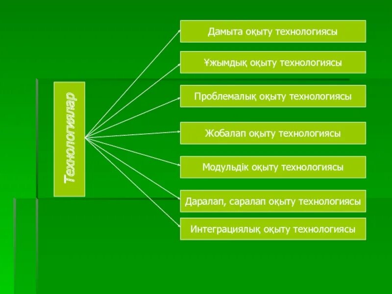 Білім беру технологиялары. Дамыта оқыту технологиясы презентация. Педагогик технологиялар слайд. Диалогтық оқыту презентация. Class технологиясы.