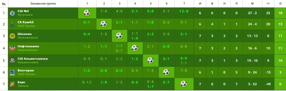 Турнирная таблица по футболу. Чемпионат Татарии по футболу. Первенство Республики Татарстан по футболу. Таблица чемпионата по футболу КАМАЗ. Новая зеландия турнирная таблица