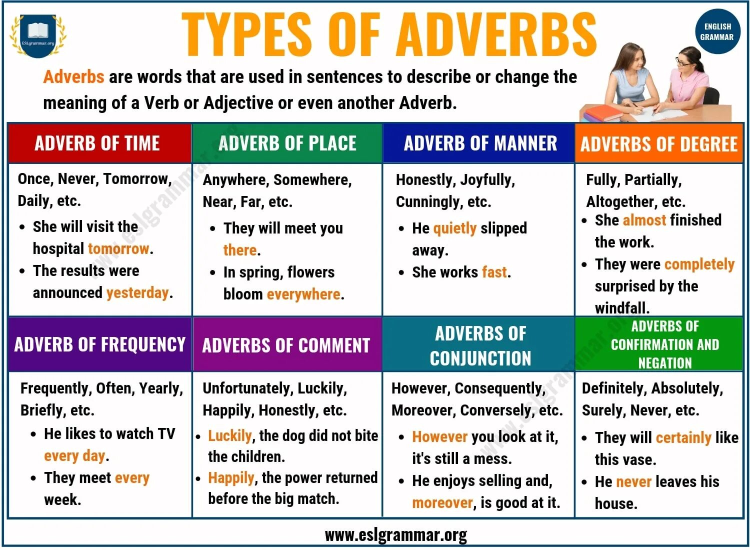 Adverbs грамматика. Types of adverbs. Types of adverbs in English. Kinds of adverbs. Adverbs rules