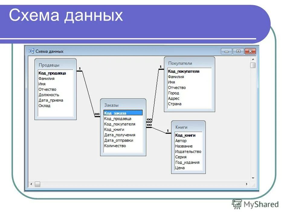 Бесплатную готовую базу данных. Схема баз данных access. Схема данных БД access. База данных библиотека SQL. База данных книжный магазин SQL.