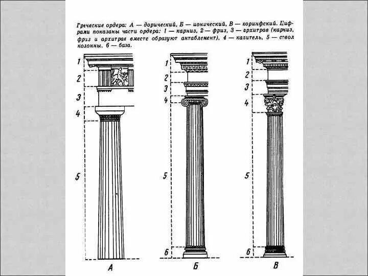 Как найти ордер. Ордерная система древней Греции дорический. Архитектурные ордера древней Греции. Дорический ионический Коринфский ордер в архитектуре. Древняя Греция дорический ионический и Коринфский ордеры.