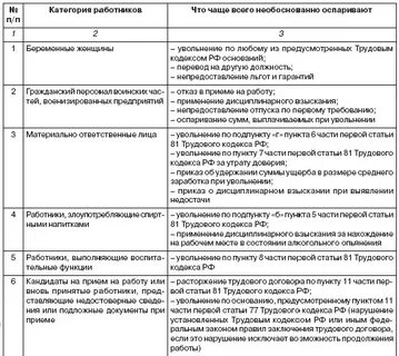 Работодатель и работник таблица