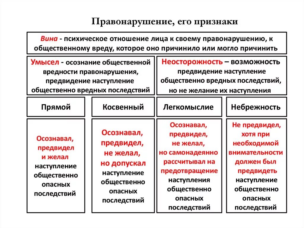 Что такое состав правонарушения каковы его признаки. Понятие правонарушения его признаки и виды. Признаки и виды правонарушений. Признаки правонарушения. Правонарушение понятие признаки виды.