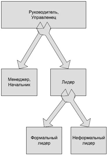 Формальные руководители и неформальные лидеры