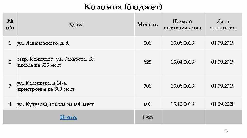 Пенсионный коломна телефон. Микрорайон Колычево Коломна численность населения. Школа на 825 мест в Коломне. Бюджет г.о Коломны. Колычево Голутвин расписание.