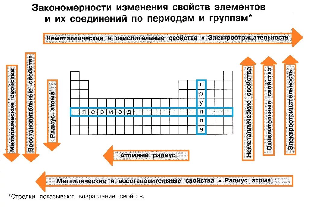 Периодическое изменение свойств соединения элементов. Свойства элементов по периодической системе. Закономерности таблицы Менделеева таблица. Закономерности периодической таблицы Менделеева. Закономерности изменения свойств элементов по периодам.