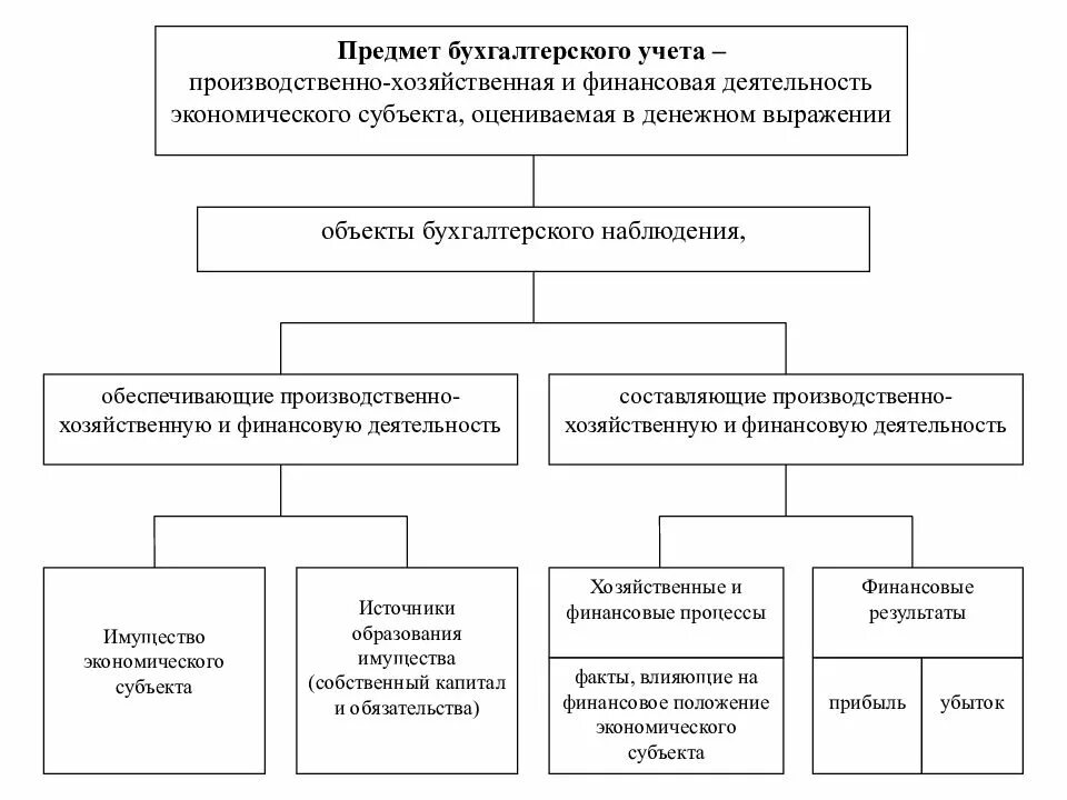 Объекты бухгалтерского учета схема. Экономическая и финансово-хозяйственная деятельность. Предмет бухгалтерского учета схема. Объекты бухгалтерского учета таблица.