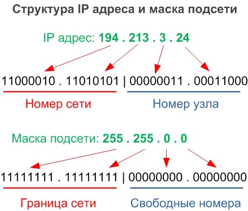 Как найти маску айпи адреса. Как найти маску айпи адреса
