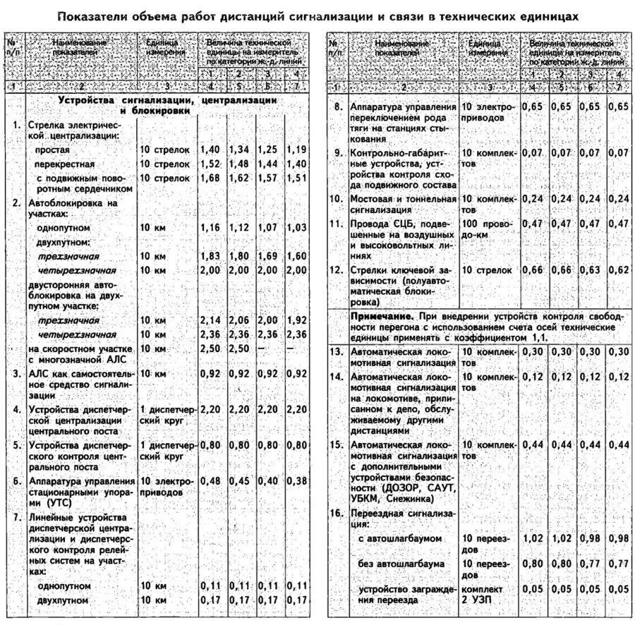 Норматив ржд. Таблица технического обслуживания СЦБ. План-график технического обслуживания устройств СЦБ. Четырехнедельный план график технического обслуживания. Четырехнедельный график технического обслуживания устройств СЦБ.