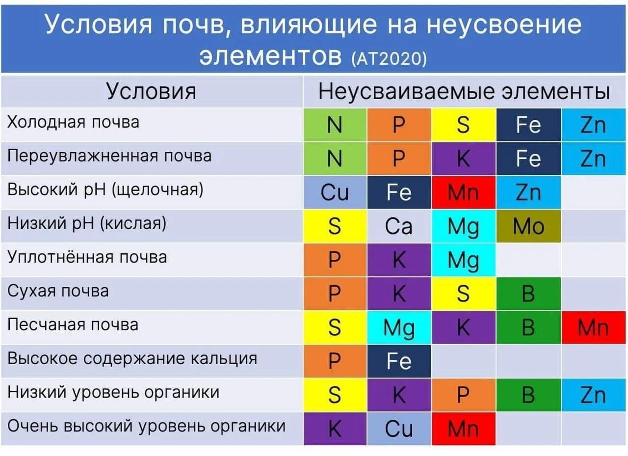 РН И усвоение элементов. Таблица усвояемости элементов в зависимости от PH. РН почвы и усвоение элементов питания. Элементное питание. Элемент вынести