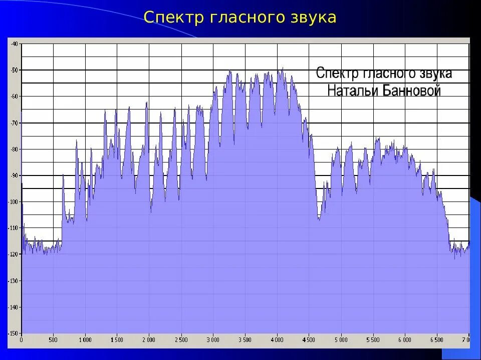 Диапазон частот речи. Спектр речи. Что такое спектр частот сигнала?. Спектр человеческого голоса. Спектр речевого сигнала.