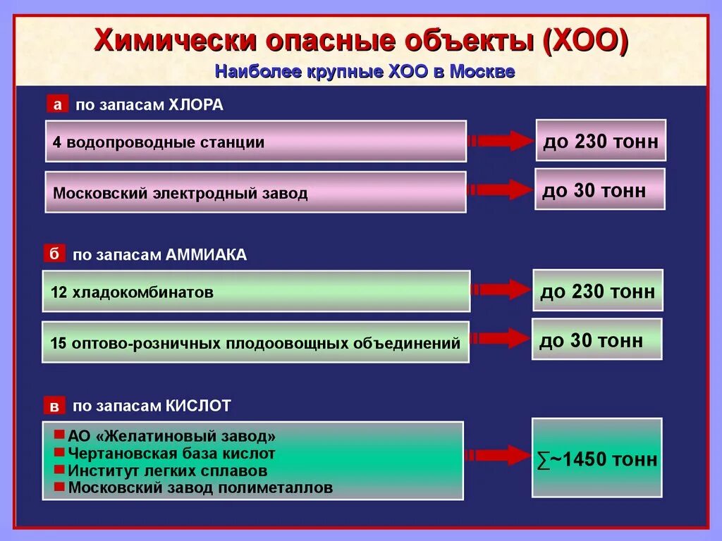 Какие объекты относятся к потенциальной опасности. Химически опасные объекты. Химически опасные объекты XОО. Химически опасные объекты в Москве. Химически опасный объект (ХОО).