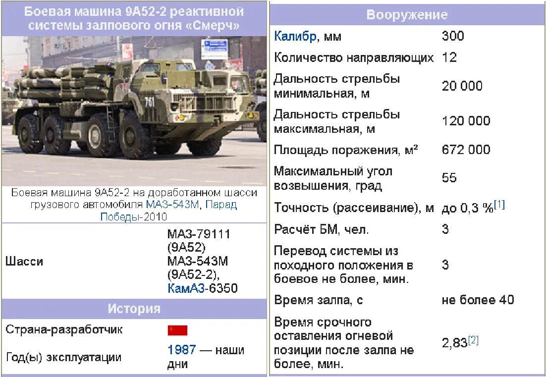 Дальность поражения рсзо. Торнадо РСЗО дальность стрельбы. РСЗО 9к58 смерч ТТХ. Торнадо-с реактивная система залпового огня характеристика. РСЗО смерч характеристики дальность стрельбы.