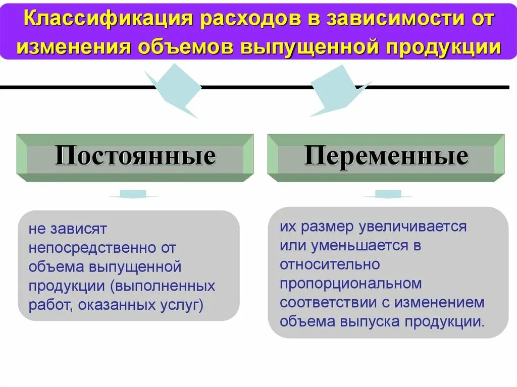 Постоянно или постояно. Постоянные и переменные затраты. Затраты зависимость от объема выпускаемой продукции. Постоянные и переменные расходы. Единоразовые затраты и постоянные.