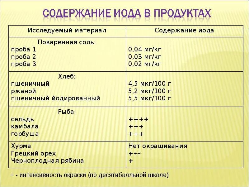 Сколько грамм йода. Орехи содержащие йод таблица. Содержание йода в грецких орехах. Содержится ли йод в грецких орехах. Сколько йода в грецких орехах содержится.