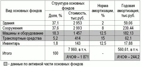 Амортизация основных фондов процент