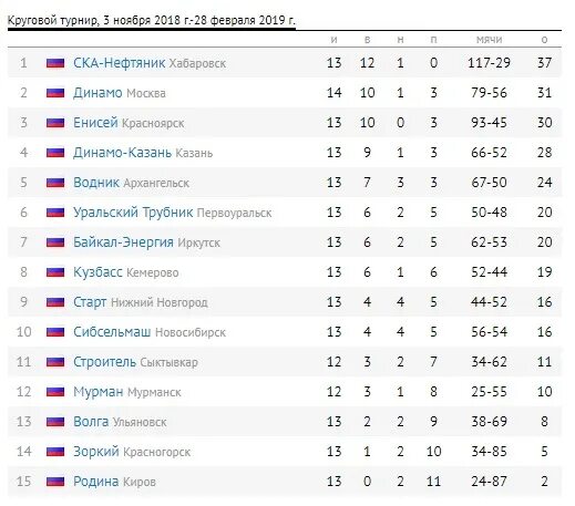 чемпионат россии по хоккею с мячом 2021-2022 турнирная таблица. календарь игр по хоккею с мячом. расписание игр суперлиги по хоккею с мячом. мурман (клуб по хоккею с мячом). хоккей с мячом абакан.