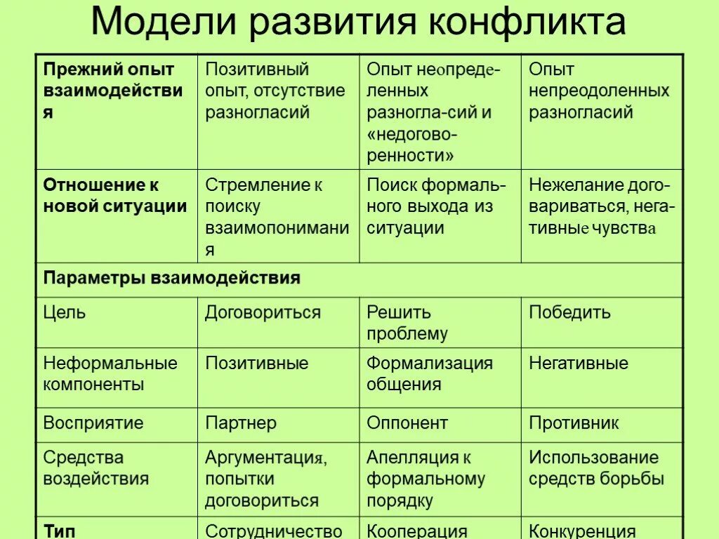 Основные модели эволюции. Модель развития конфликта. модели развития конфликтной ситуации. виды взаимодействия кооперация и конкуренция. таблица модели развития конфликта.