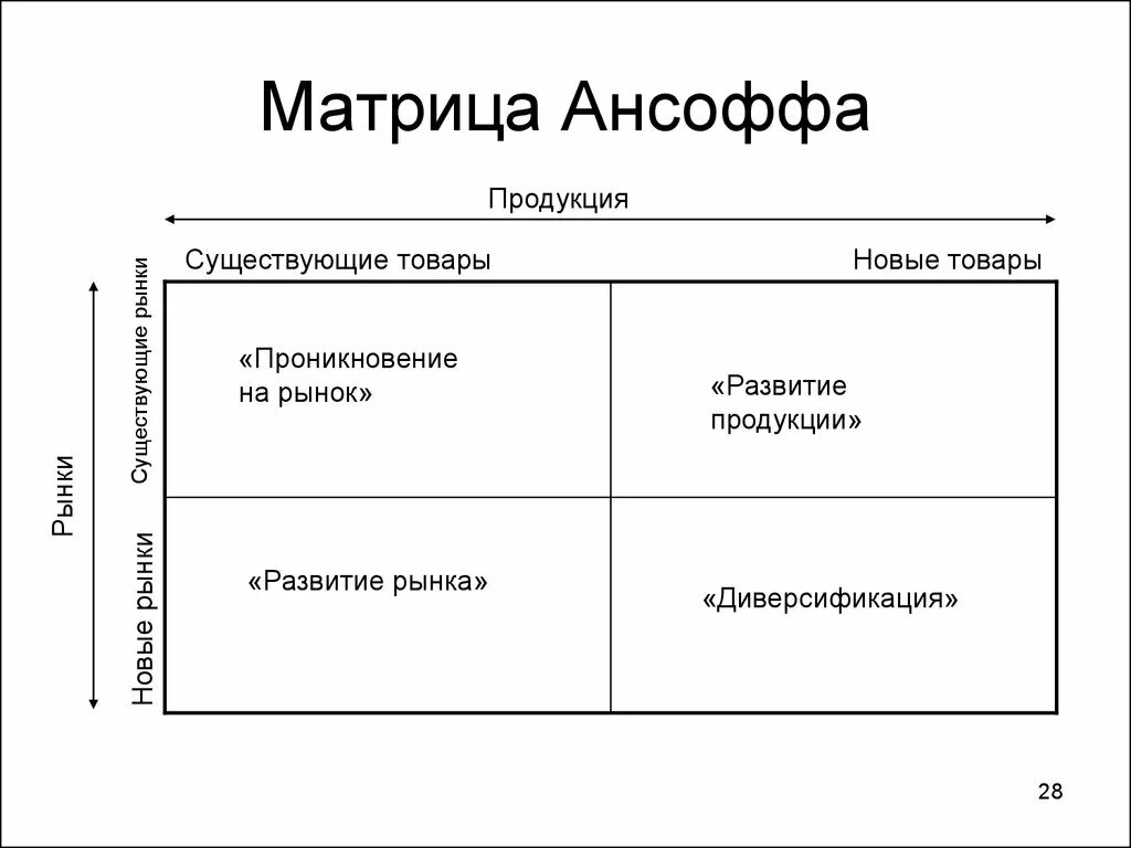 Матрица Ансоффа (матрица роста товара — рынка). Матрица продукт рынок Ансоффа. Матрица Ансоффа стратегии. Маркетинговая матрица Ансоффа. Модели стратегического маркетинга