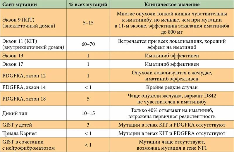 Гастроинтестинальные стромальные опухоли классификация. Гастроинтестинальная стромальная опухоль ГИСТ. Классификация ГИСО желудка. Гастроинтестинальная опухоль