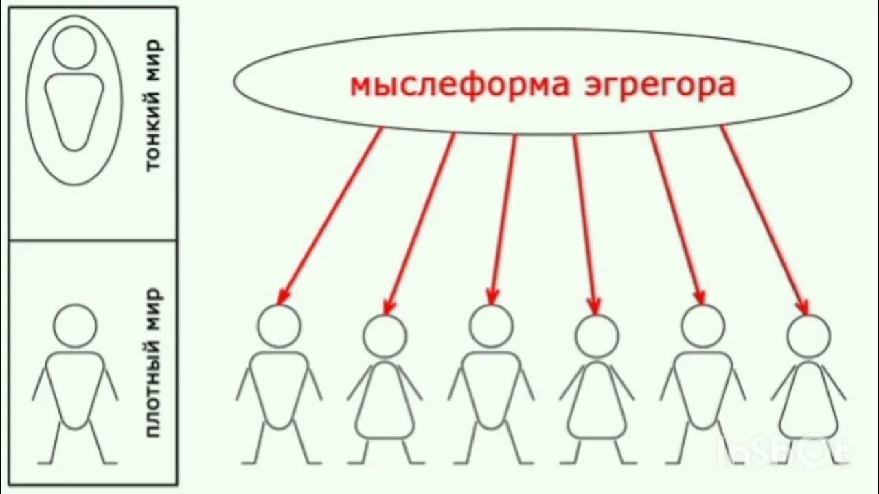 Эгрегор человека. Эгрегоры и маятники. Эгрегор маятник. Мыслеформа. Мыслеформы это