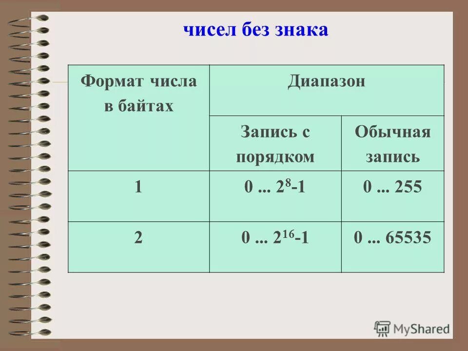 Символ диапазона значений. Как записать диапазон чисел. Беззнаковое представление чисел. Как записать диапазон чисел. Значение цифры диапазон.