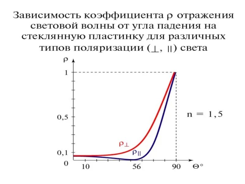 Зависимость угла преломления от угла падения. Зависимость коэффициента отражения от угла. график зависимости коэффициента отражения от угла падения. зависимость коэффициента отражения от угла падения света. графики зависимости коэффициентов отражения.
