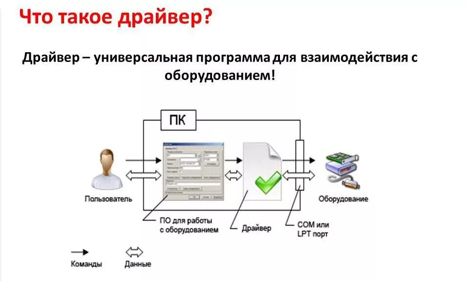 Драйвер устройства это в информатике. Определение понятия драйвер. Виндрайвер. Что такое драйвер на компьютере.