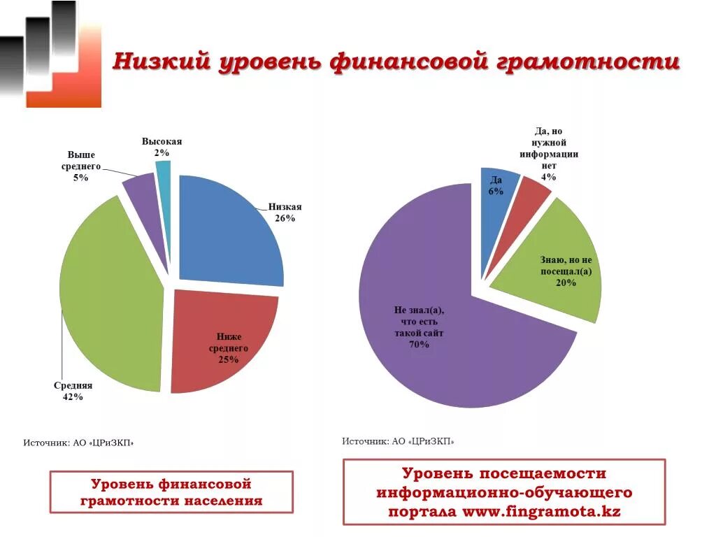 Низкий уровень финансовой грамотности населения. Уровень финансовой грамотности график. Диаграмма по финансовой грамотности. Уровень финансовой грамотности в России график.