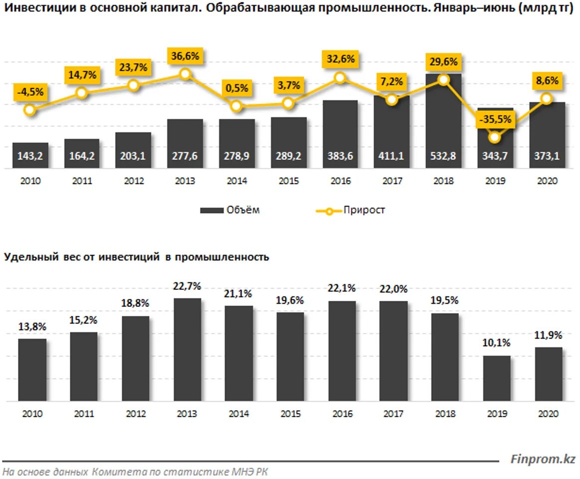 Сколько капитал в 2020. Объем инвестиций в промышленность. Инвестиции в обрабатывающую промышленность. Статистика инвестирования. Обрабатывающая промышленность Казахстана.