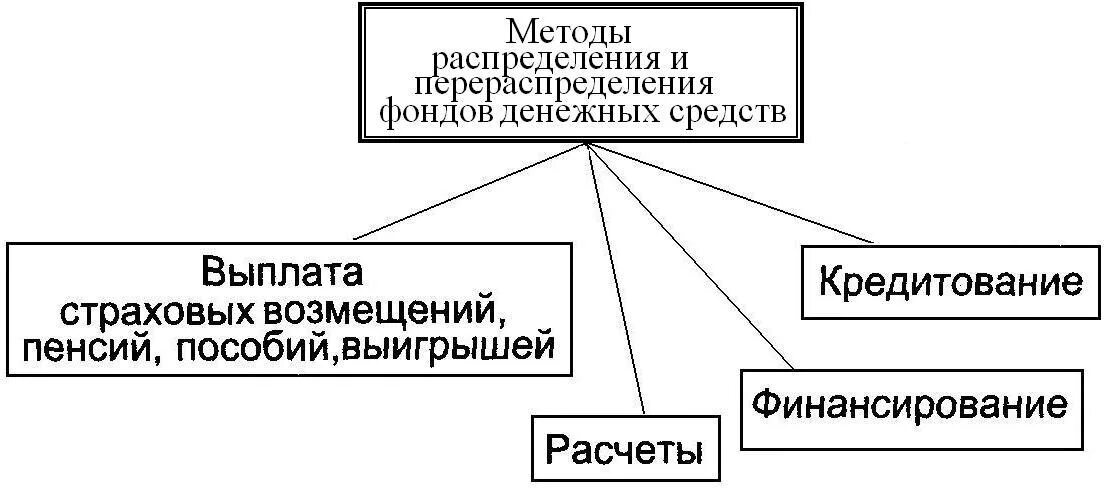 Методы использование денежных средств