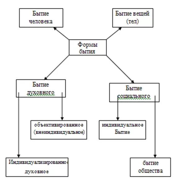 Бытие человека структура. Формы бытия в философии схема. Структурно-логическую схему «основные виды бытия».. Составьте схему: формы бытия. Схема основные виды бытия в философии.